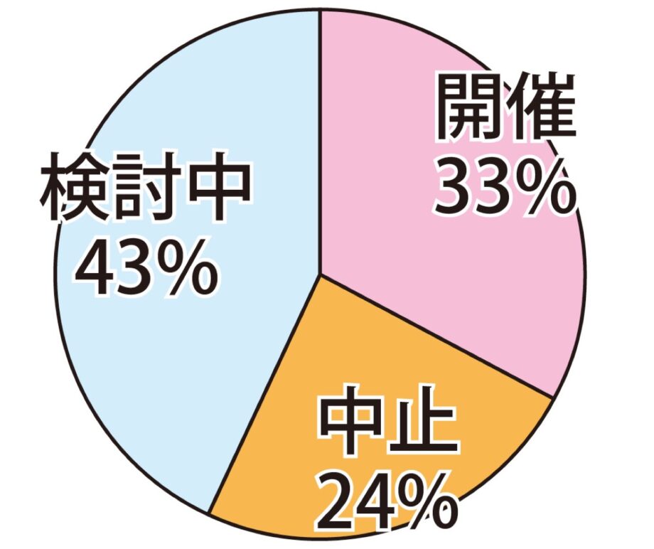 防災訓練33％が開催 区全町連がアンケート【2020年7月24日号】