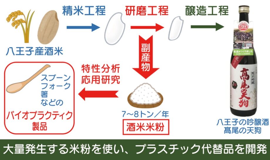 食品ロス･プラ削減 米粉でバイオマス 【創価大学・八王子市】