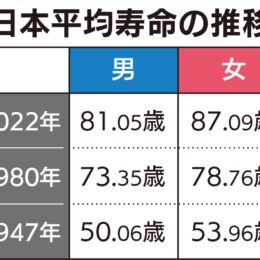 男81.05歳 女87.09歳 日本人の平均寿命