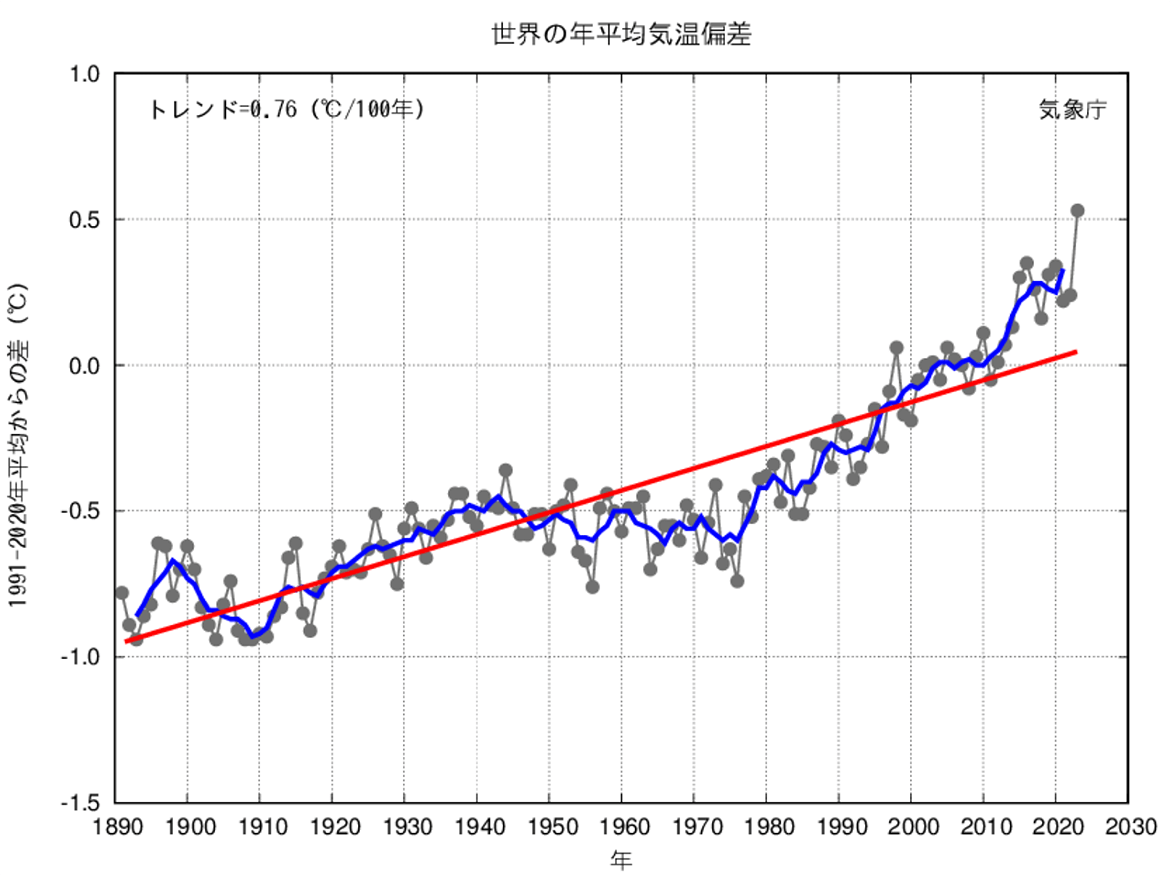 世界の年平均気温偏差