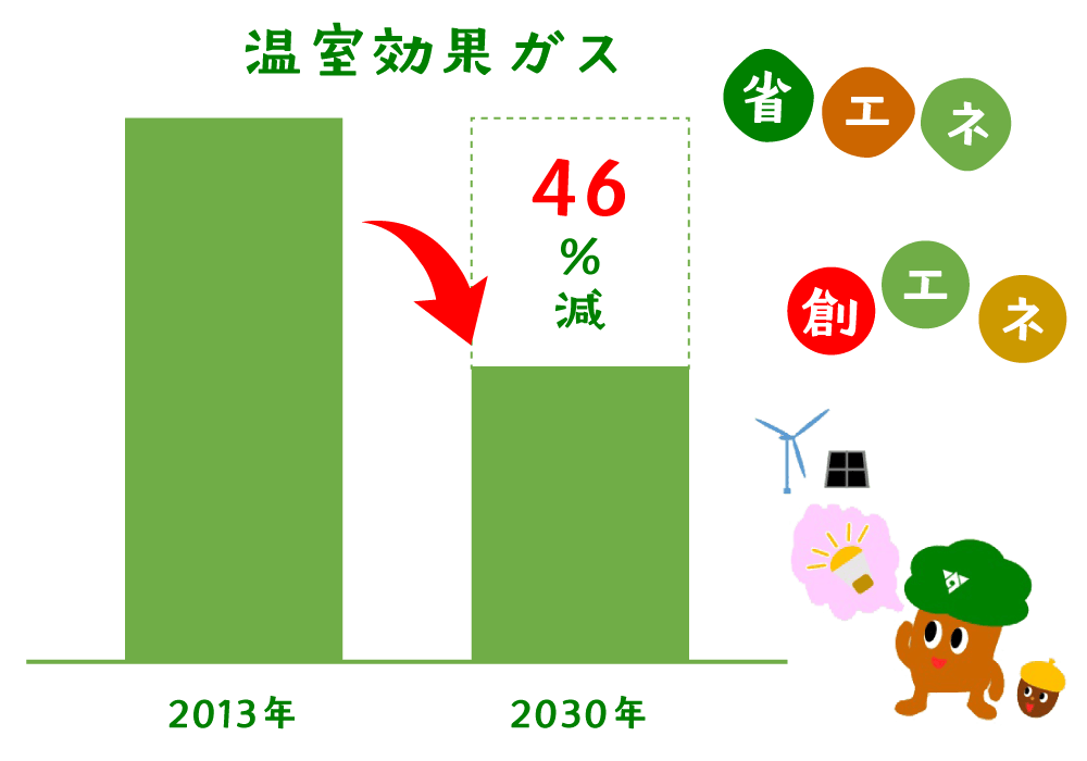 温室効果ガス削減目標のグラフ