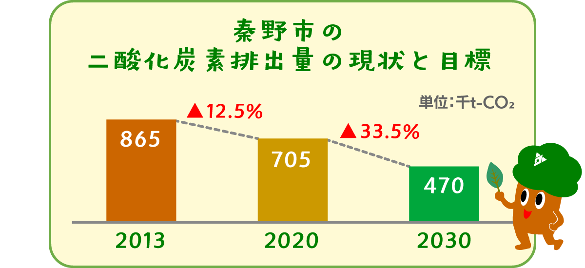 二酸化炭素排出量の現状と目標のグラフ