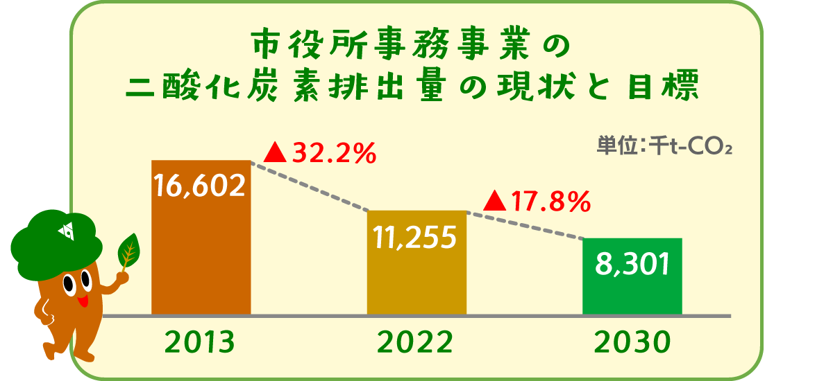 市役所事務事業の二酸化炭素排出量の現状と目標