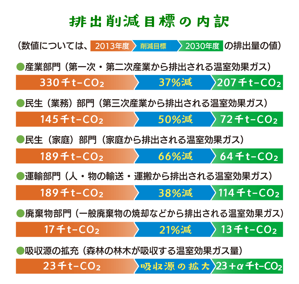 排出削減目標の内訳