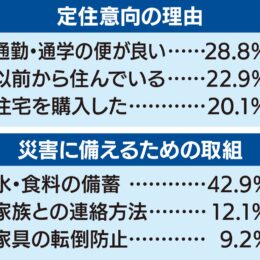 ＜川崎市＞2024年度 中原区民アンケート結果公表～｢定住意向｣初の8割超、5割超が地域活動参加せず