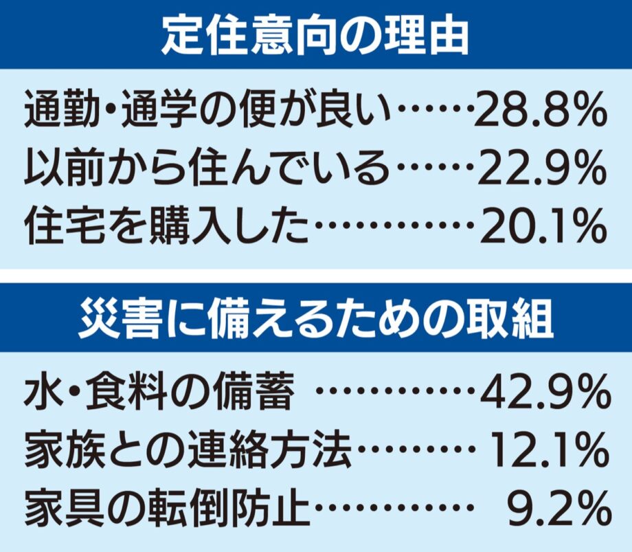 ＜川崎市＞2024年度 中原区民アンケート結果公表～｢定住意向｣初の8割超、5割超が地域活動参加せず