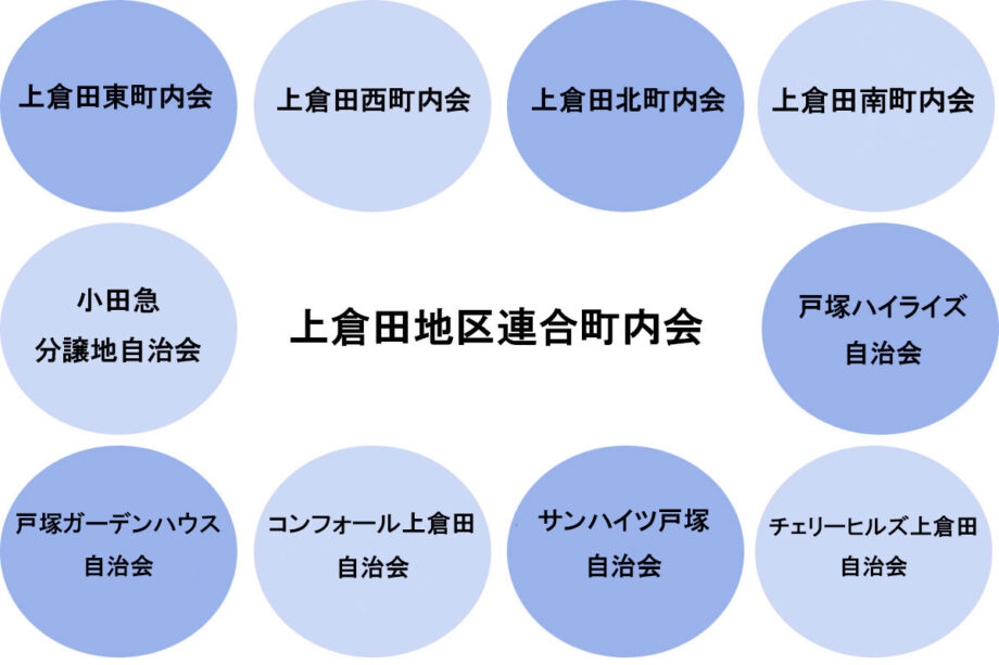 各町内会・自治会の活動報告【横浜市戸塚区・上倉田地区連合会】