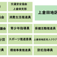 各種団体の活動報告【横浜市戸塚区・上倉田地区連合会】