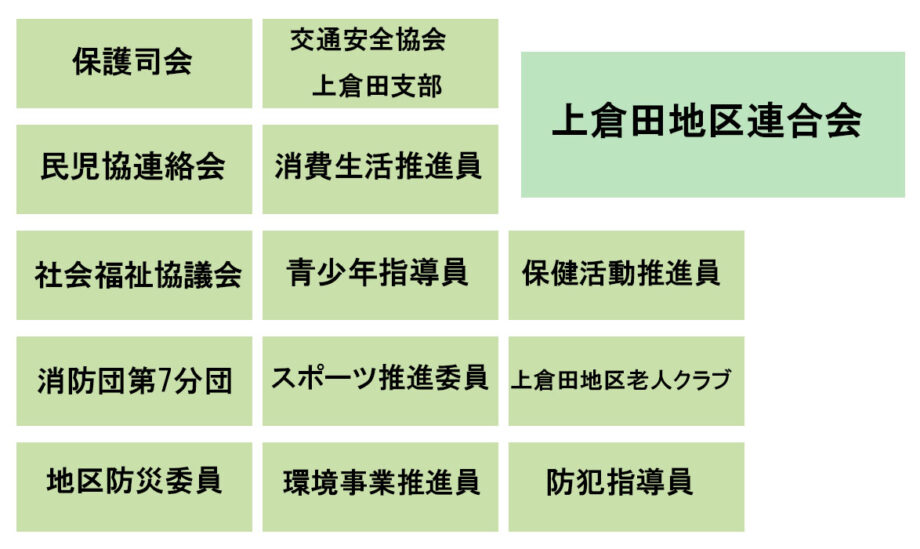 各種団体の活動報告【横浜市戸塚区・上倉田地区連合会】